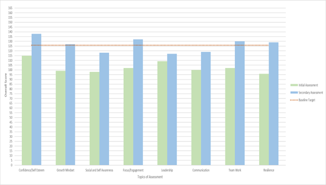 Graph 1 Improvement in key areas after JAP