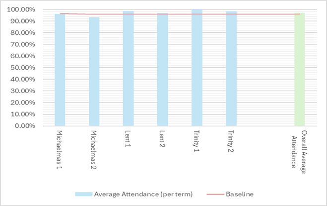 Graph 2 Attendance and Academic Improvement after JAP